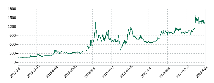 アイエックス・ナレッジの株価推移