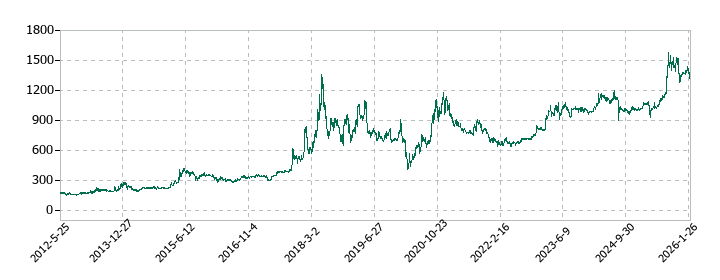 アイエックス・ナレッジの株価推移