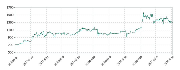 アイエックス・ナレッジの株価推移