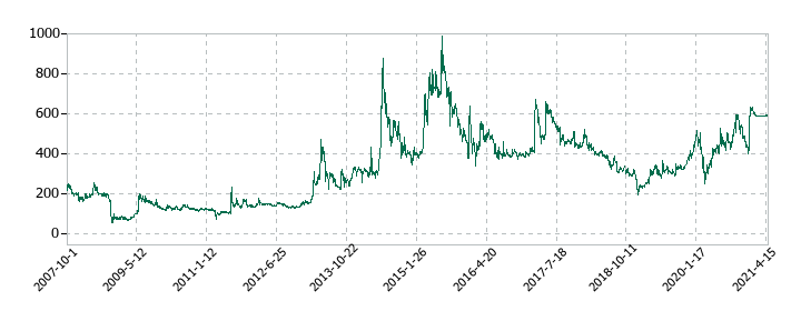 ジャパンシステムの株価推移