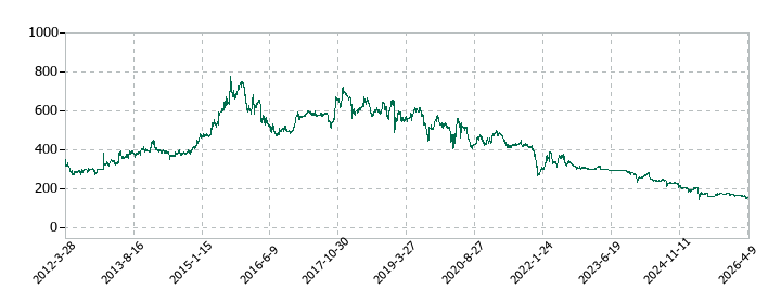 進学会ホールディングスの株価推移