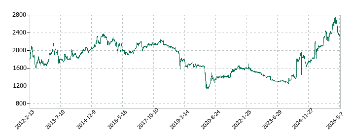 東海リースの株価推移