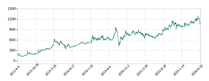 オオバの株価推移