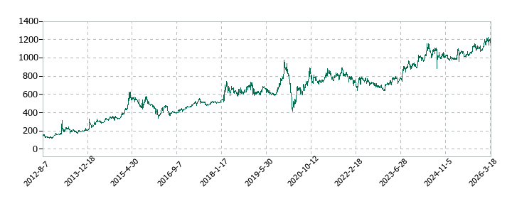 オオバの株価推移