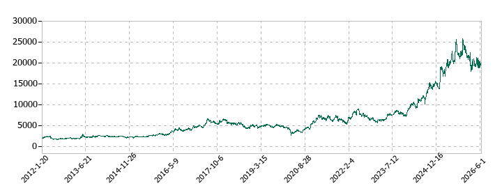 コナミグループの株価推移
