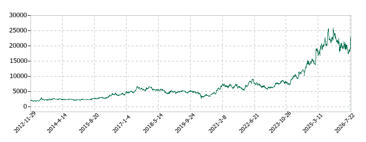 コナミグループの株価推移