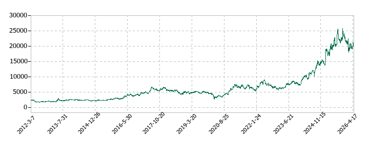 コナミグループの株価推移