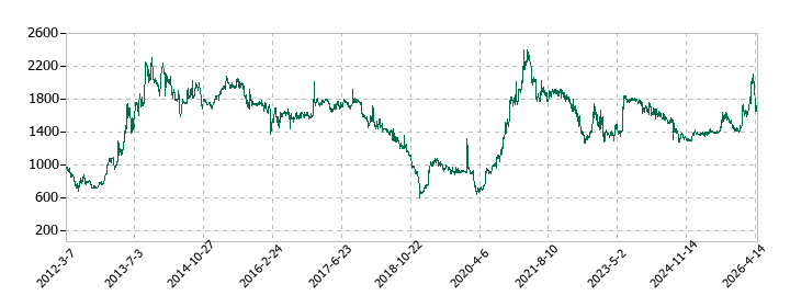 日建工学の株価推移