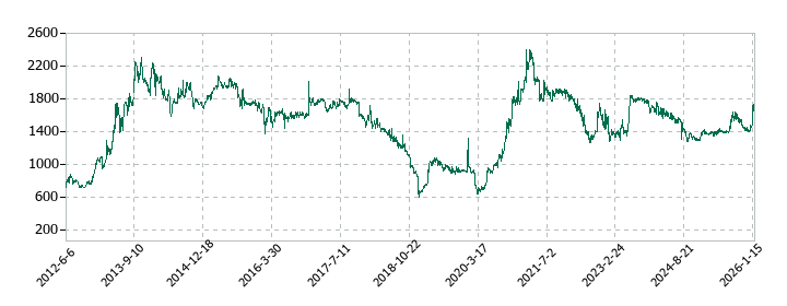 日建工学の株価推移