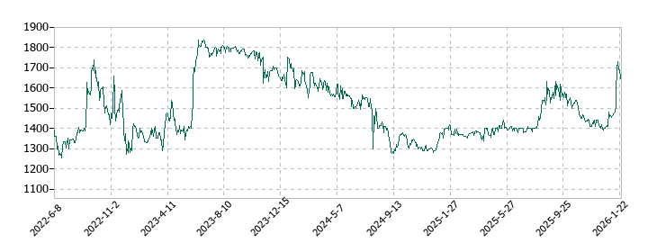 日建工学の株価推移