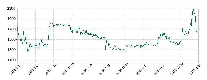 日建工学の株価推移