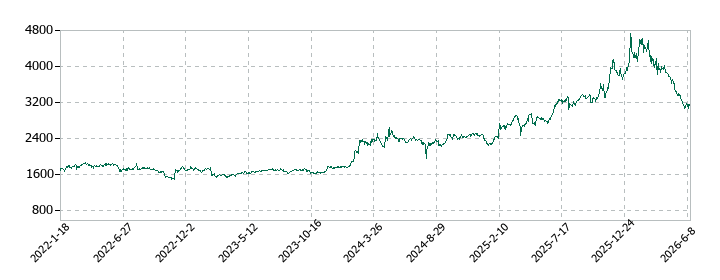 いであの株価推移
