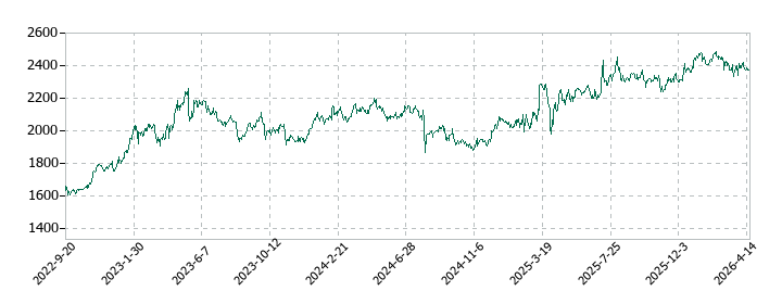 学究社の株価推移