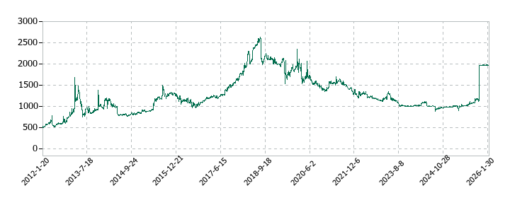 札幌臨床検査センターの株価推移