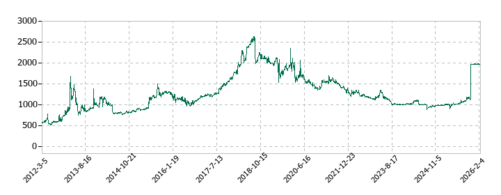 札幌臨床検査センターの株価推移