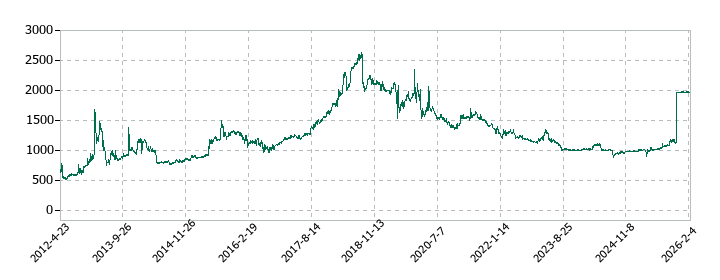 札幌臨床検査センターの株価推移