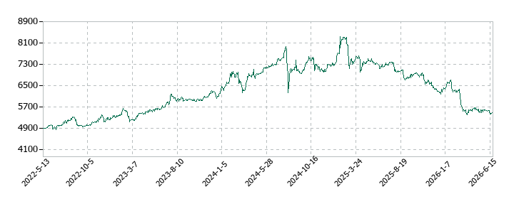 昴の株価推移