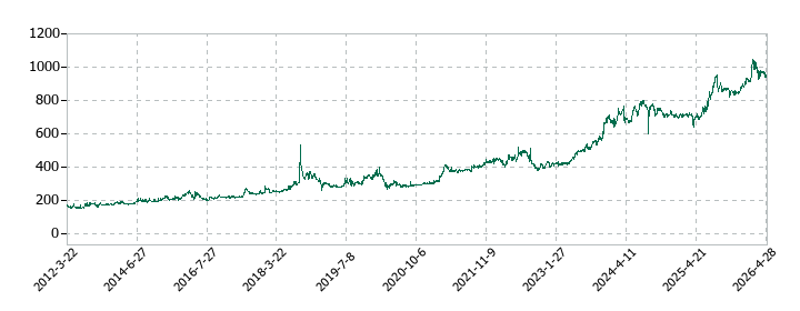 ハリマビステムの株価推移