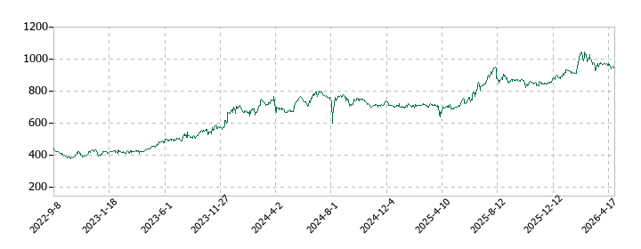 ハリマビステムの株価推移