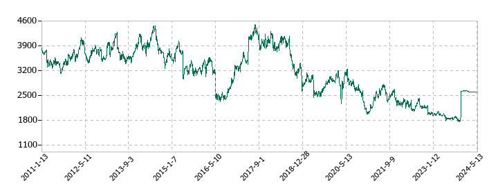 ベネッセホールディングスの株価推移