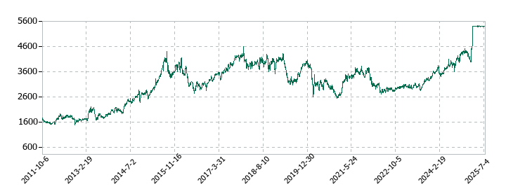 イオンディライトの株価推移
