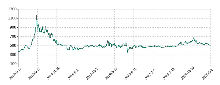 ナックの株価推移