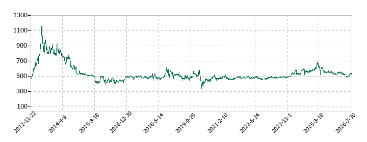 ナックの株価推移
