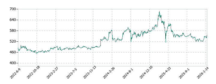 ナックの株価推移