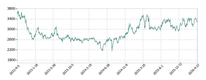福井コンピュータホールディングスの株価推移