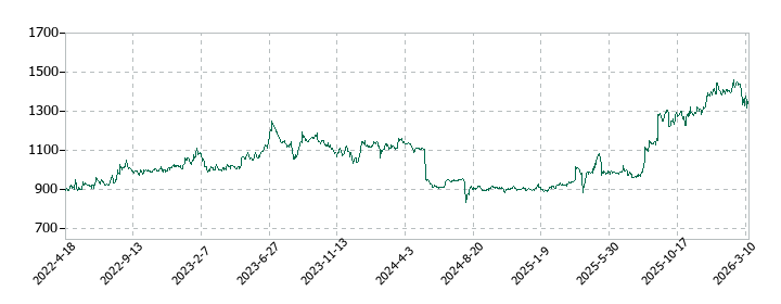 ビケンテクノの株価推移