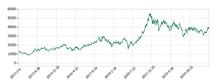 ダイセキの株価推移