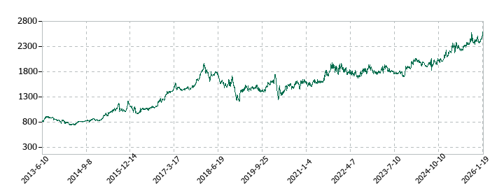 ステップの株価推移