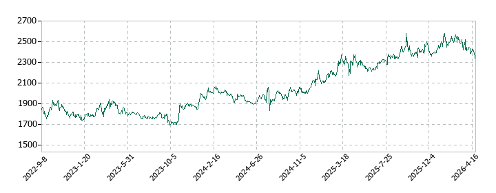 ステップの株価推移