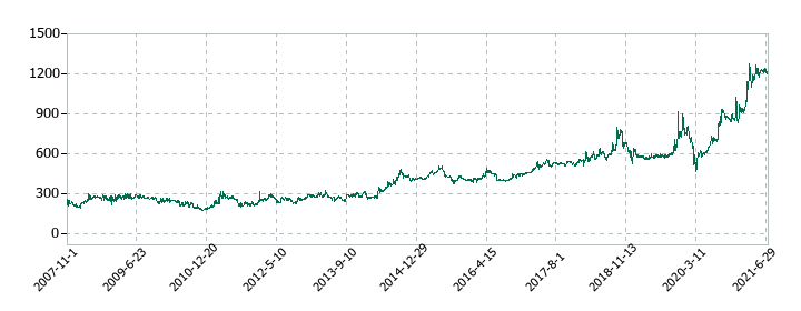 大日本コンサルタントの株価推移