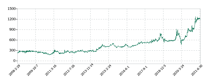 大日本コンサルタントの株価推移