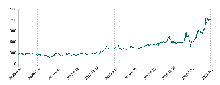 大日本コンサルタントの株価推移