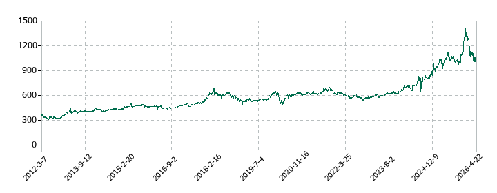 旭情報サービスの株価推移