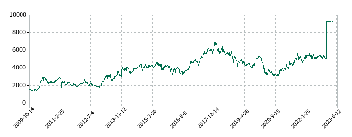 日鉄物産の株価推移