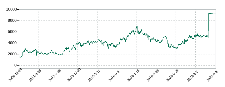 日鉄物産の株価推移