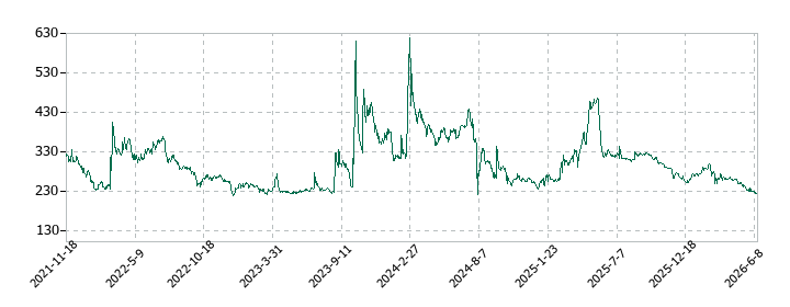 テーオーホールディングスの株価推移