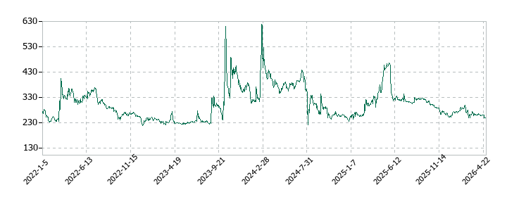 テーオーホールディングスの株価推移