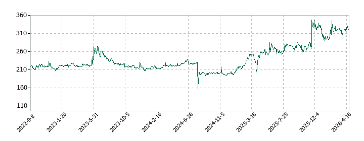 ストライダーズの株価推移