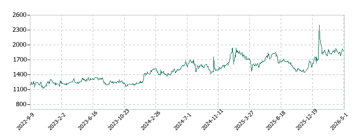 大丸エナウィンの株価推移
