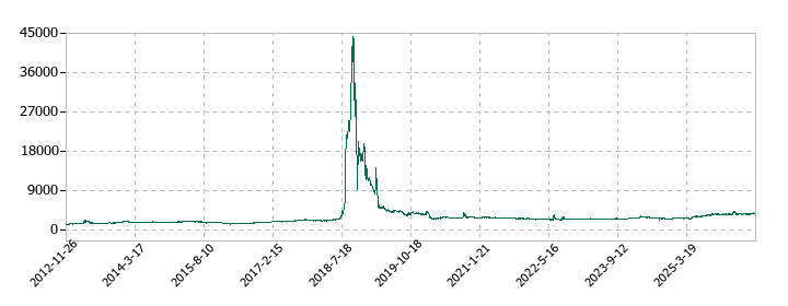 エムティジェネックスの株価推移