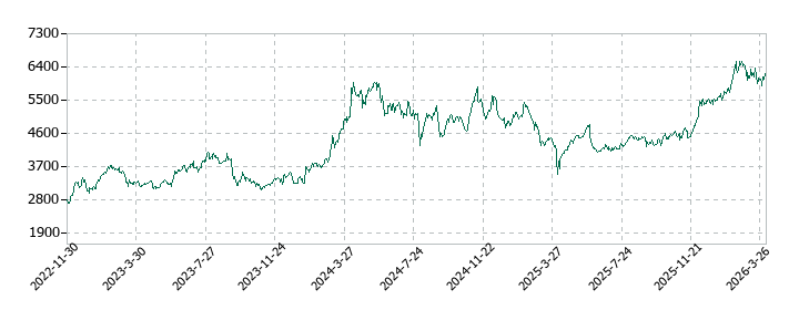 泉州電業の株価推移
