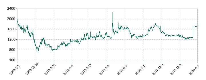 JEUGIAの株価推移
