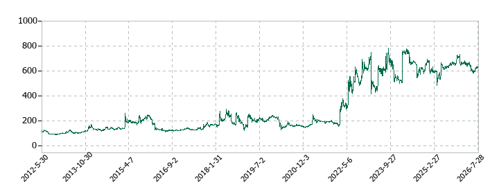 リリカラの株価推移