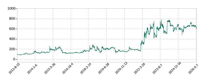 リリカラの株価推移