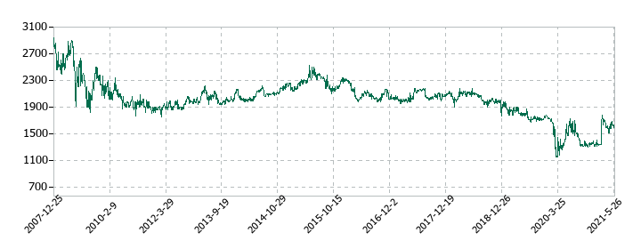 ながの東急百貨店の株価推移