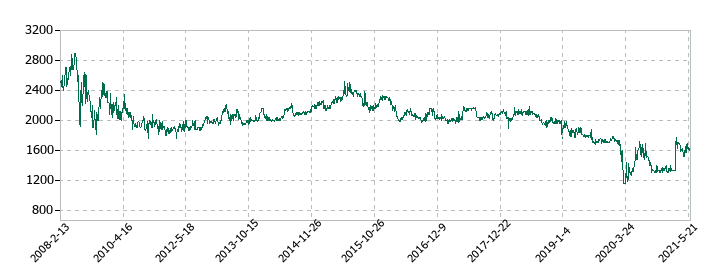 ながの東急百貨店の株価推移